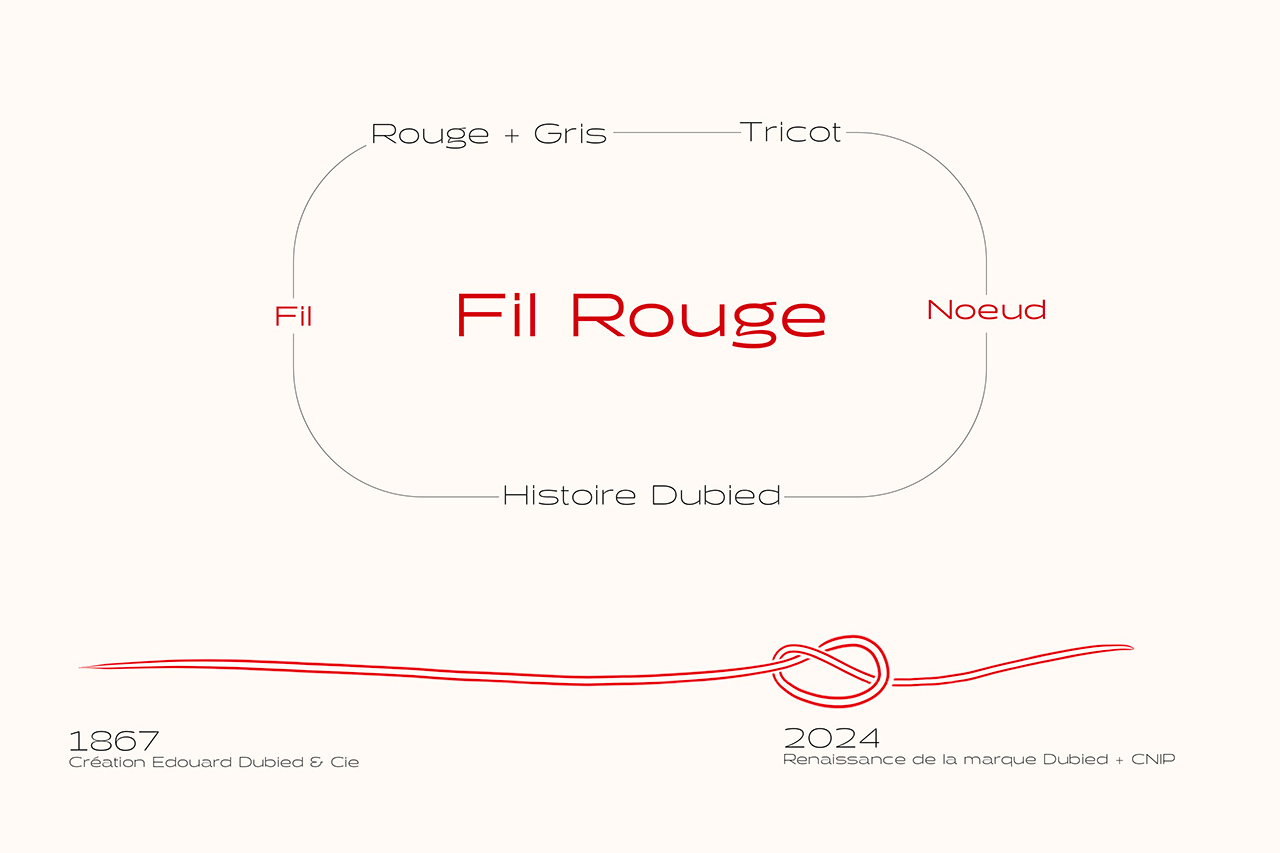 Projet fil rouge